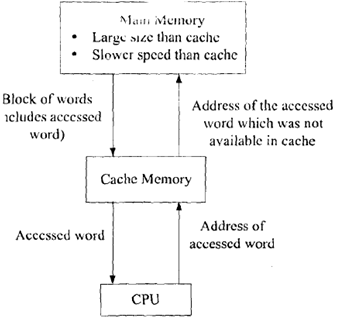 409_Illustrate the Cache Memory Operation.png